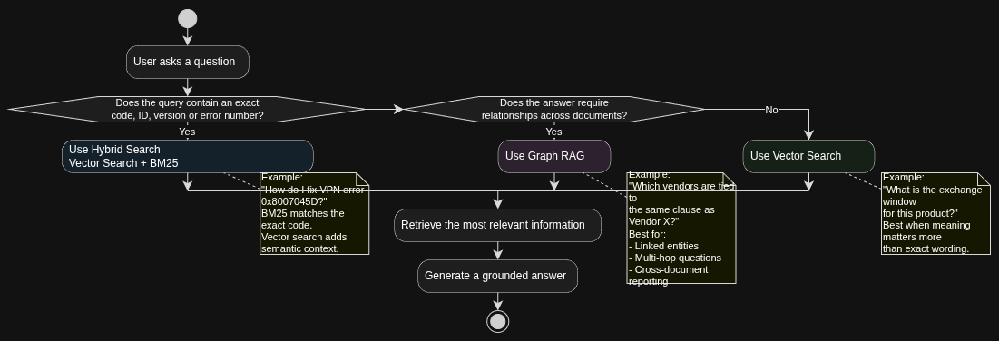 Three RAG retrieval use cases: a conversational FAQ question answered well by vector search, an IT support error code that needs hybrid search with BM25 for exact matching, and a vendor-clause relationship question that needs a graph approach to connect linked documents.